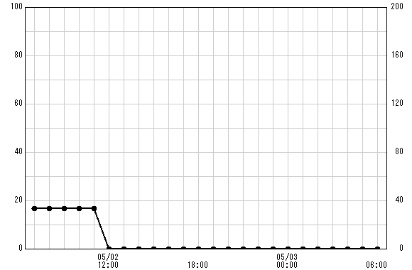 荏田(国) 観測所雨量グラフ