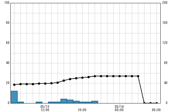 多摩(国） 観測所雨量グラフ