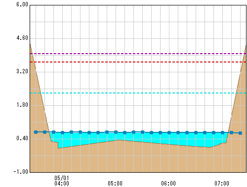 石川橋 観測所水位グラフ