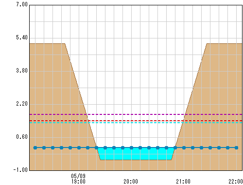 大津橋 観測所水位グラフ