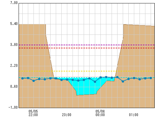永池橋 観測所水位グラフ
