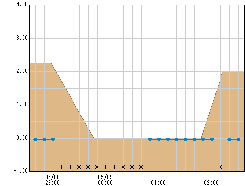谷戸口橋 観測所水位グラフ