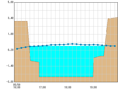 石崎橋 観測所水位グラフ