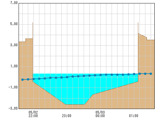 葭谷橋 観測所水位グラフ