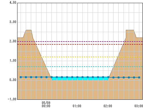 神明橋 観測所水位グラフ