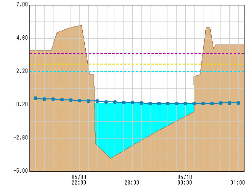 末吉橋(国) 観測所水位グラフ