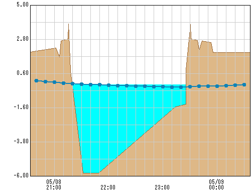 芦穂橋(国) 観測所水位グラフ