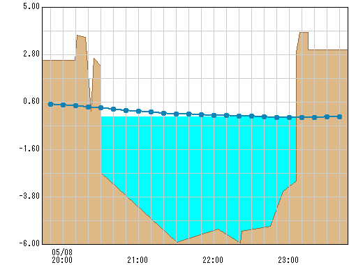 鶴見川河口(国) 観測所水位グラフ