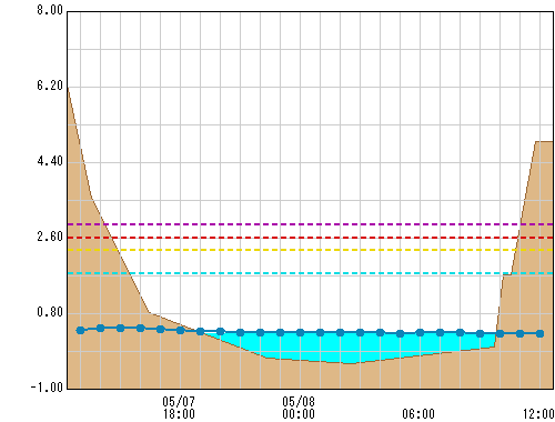 星山橋 観測所水位グラフ