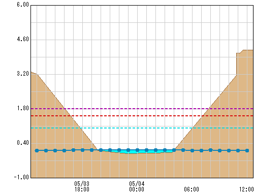 土屋窪橋 観測所水位グラフ