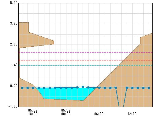 岡崎橋 観測所水位グラフ