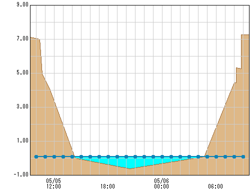 新大縄橋 観測所水位グラフ