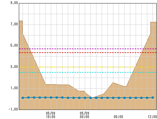 美里橋 観測所水位グラフ