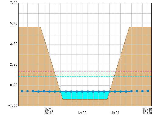 大津橋 観測所水位グラフ