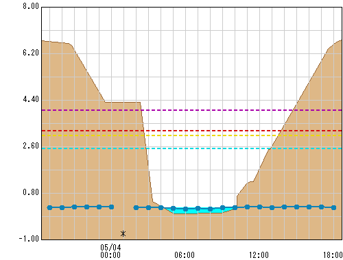 高鎌橋 観測所水位グラフ