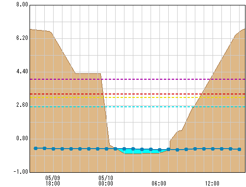 高鎌橋 観測所水位グラフ