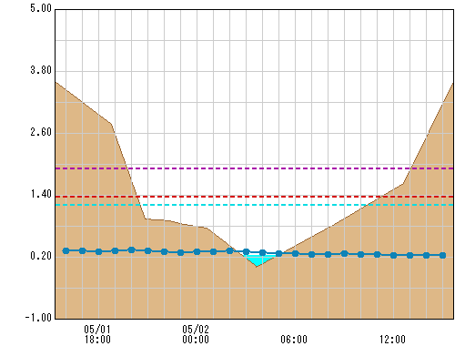 玉川橋 観測所水位グラフ