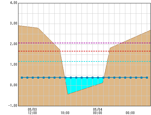 八幡橋 観測所水位グラフ