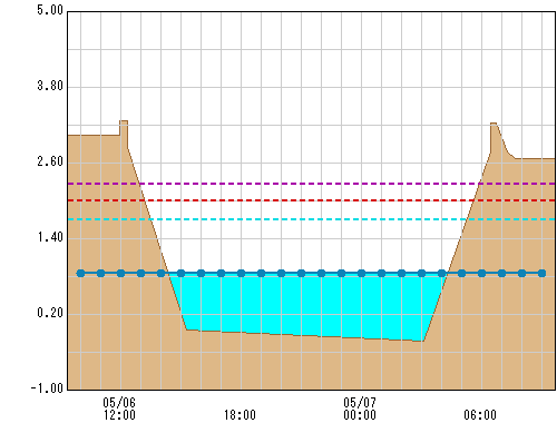 大山橋 観測所水位グラフ