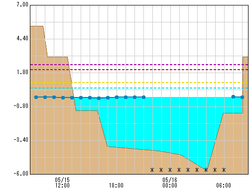串川橋 観測所水位グラフ