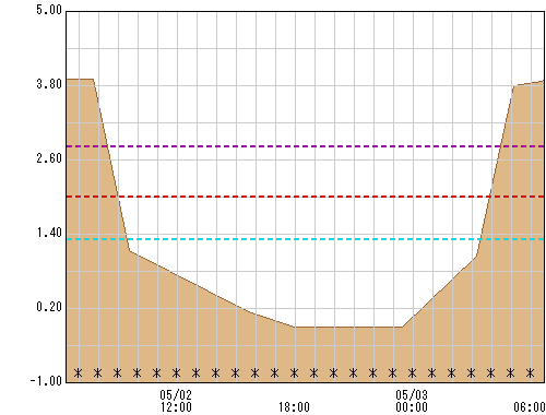 幸延寺橋 観測所水位グラフ