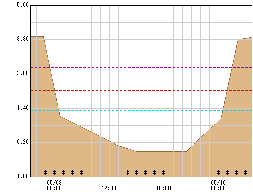 幸延寺橋 観測所水位グラフ