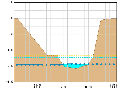 松原橋 観測所水位グラフ