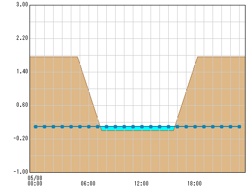 滝沢橋 観測所水位グラフ