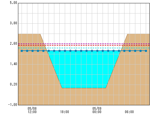 芦の湖 観測所水位グラフ