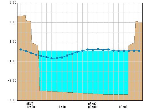 西鶴屋橋 観測所水位グラフ