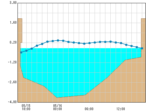 八幡橋 観測所水位グラフ