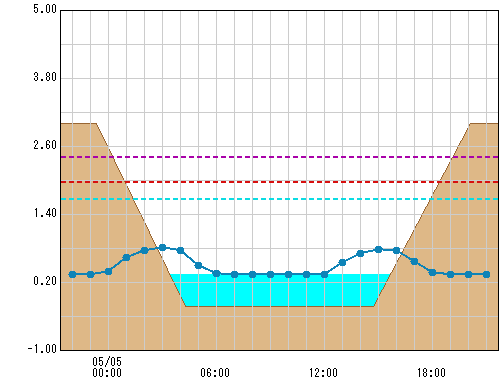 六浦二号 観測所水位グラフ