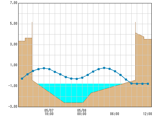 葭谷橋 観測所水位グラフ