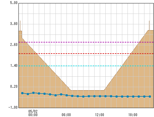 鍛冶橋 観測所水位グラフ