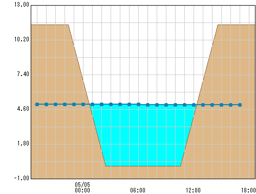 寒川 観測所水位グラフ