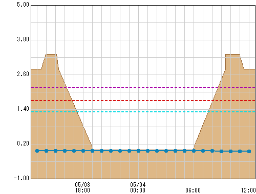 中野橋 観測所水位グラフ
