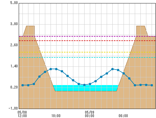 宮川橋 観測所水位グラフ