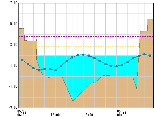多摩川河口(国) 観測所水位グラフ