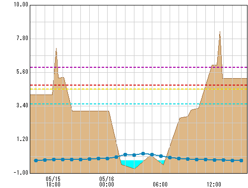 落合橋(国) 観測所水位グラフ