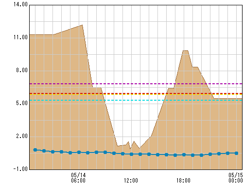 亀の子橋(国) 観測所水位グラフ