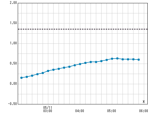 横浜港 観測所水位グラフ