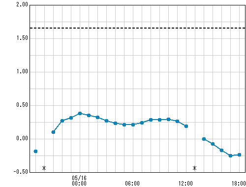 横須賀三浦 観測所水位グラフ