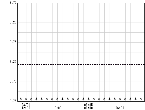横浜港中部 観測所水位グラフ