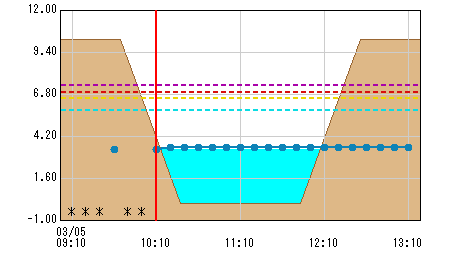 上依知 観測所水位グラフ