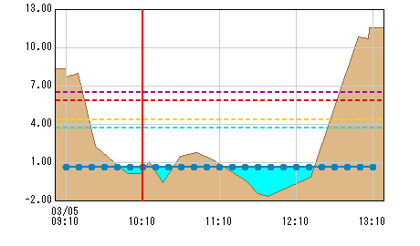 相模大橋(国) 観測所水位グラフ