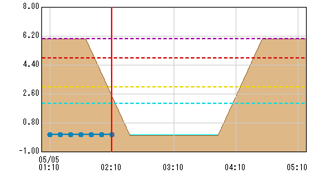 平山 観測所水位グラフ