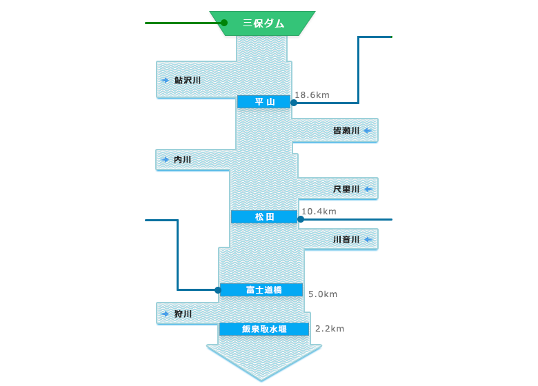 酒匂川の流域図