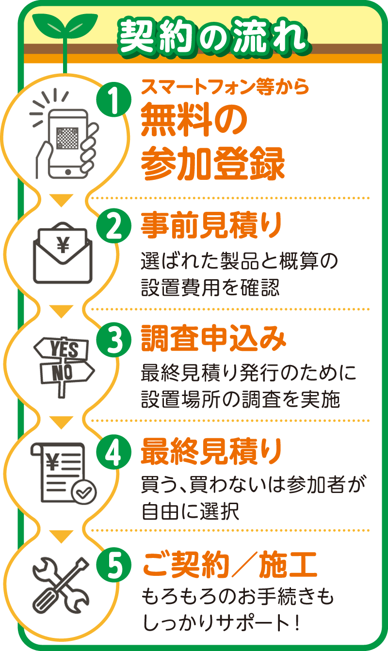 契約の流れ