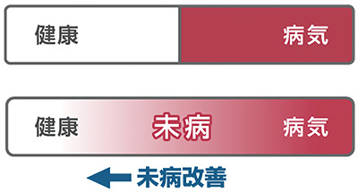 未病の状態を表す図