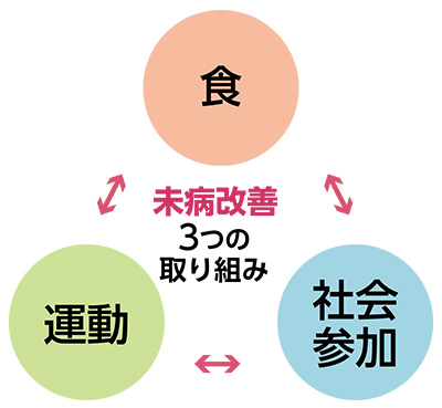 食、運動、社会参加 未病改善３つの取り組み